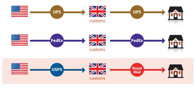 Source: Complete Guide to USPS International Shipping (Whitepaper, 2015)
