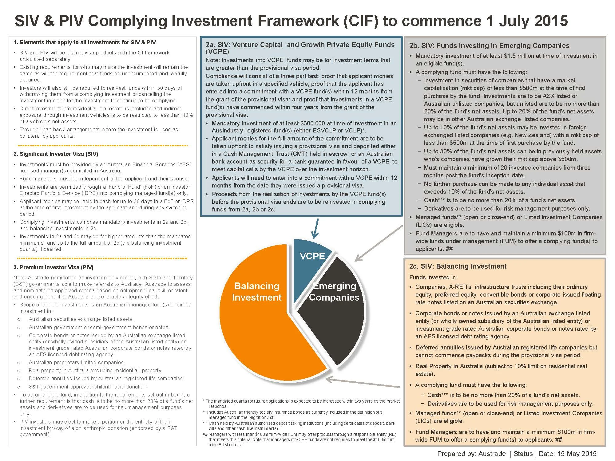 Investor visas complying investment framework announced