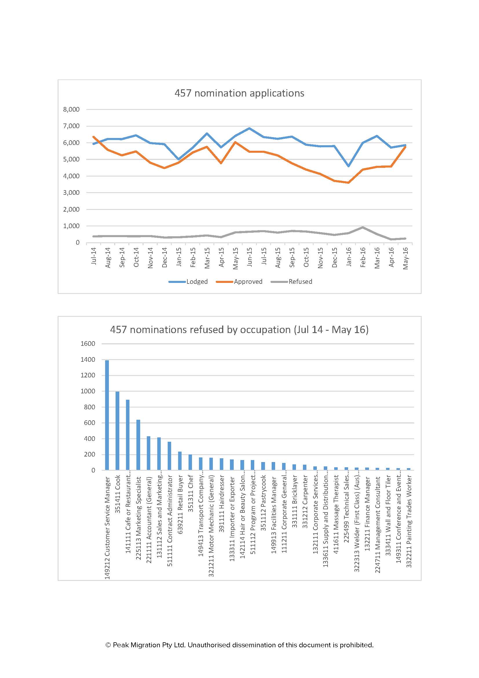 Top ten 457 occupations lodged, approved, and refused!