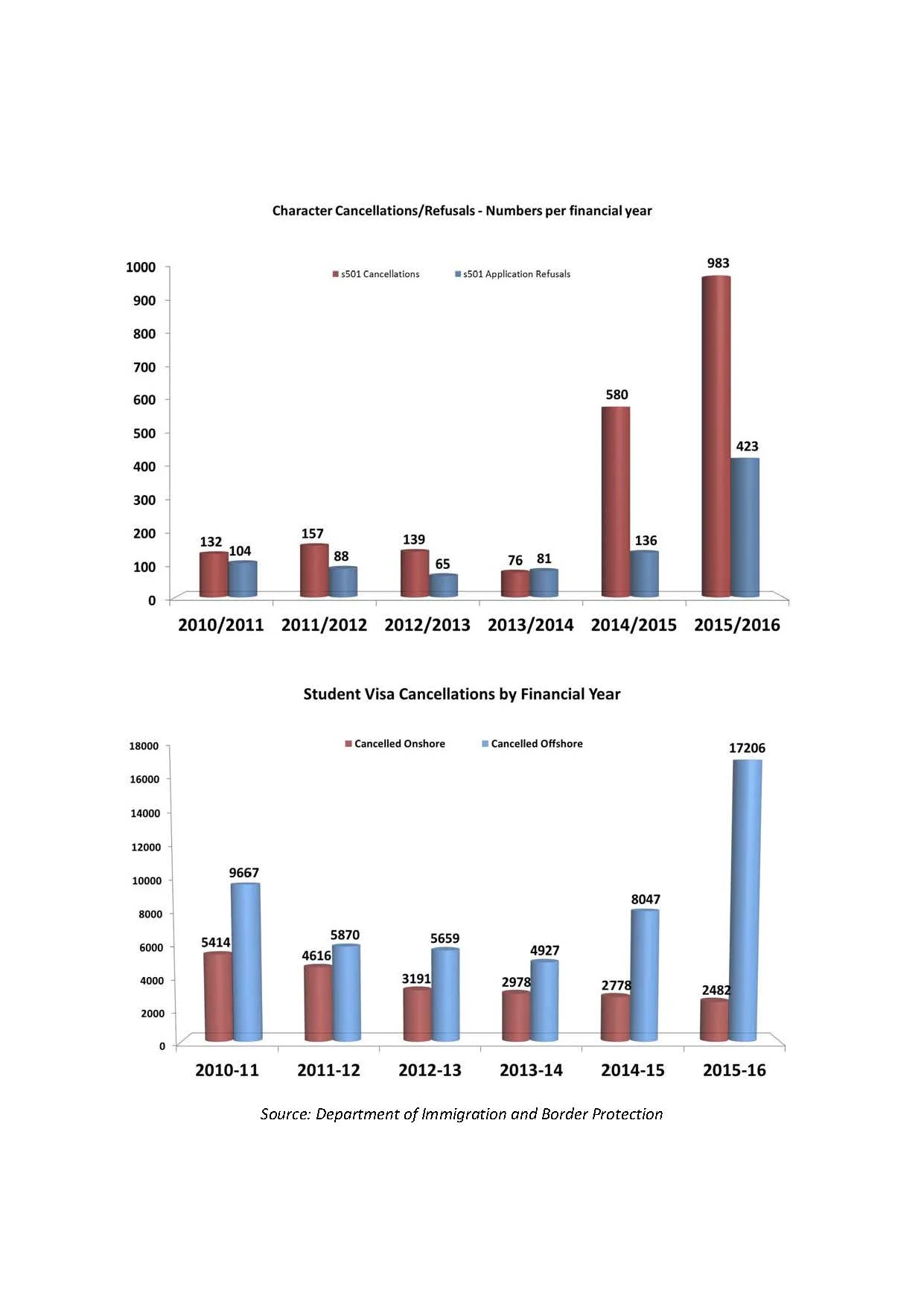 Visa cancellations on the rise