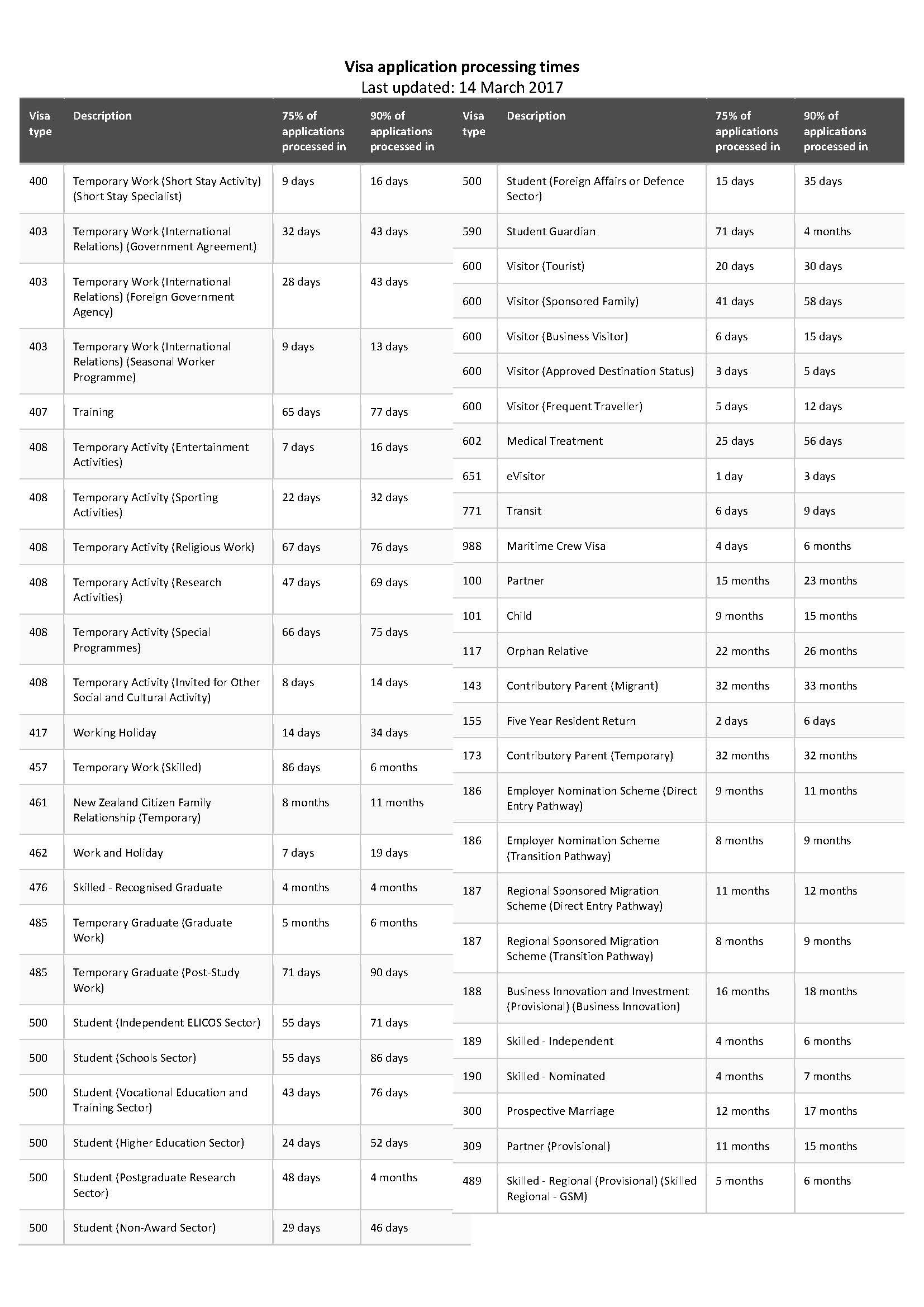 Global visa and citizenship processing times rolled out