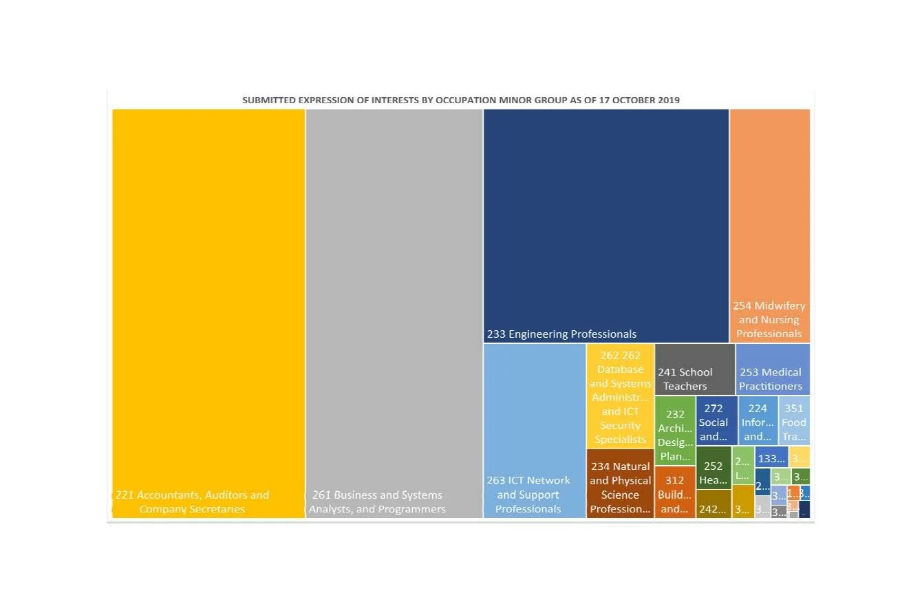 189 visas and EOIs: accountants, programmers and engineers dominate
