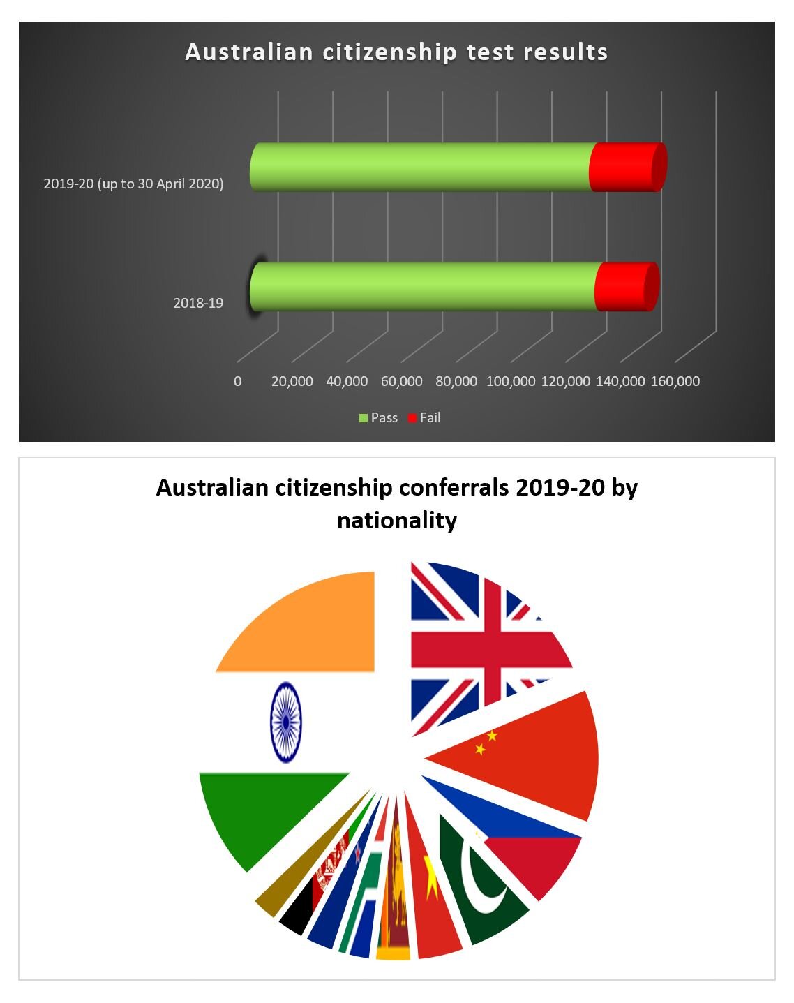 Australian citizenship test results are in: 86% pass rate, 14% fail rate; 200,000 granted citizenship in 2019-20