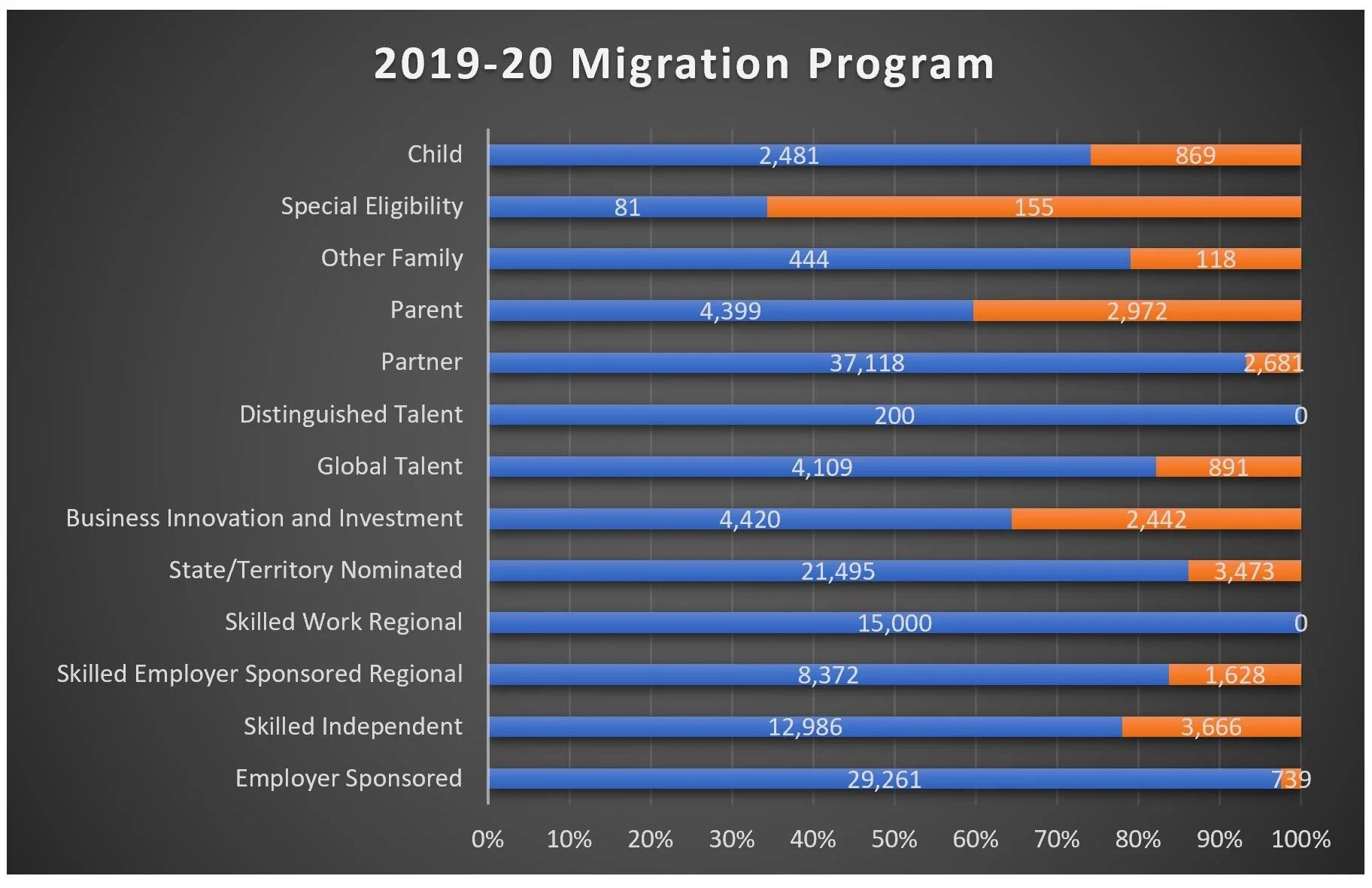 2019-20: 88 per cent of Australia’s migration planning levels reached, 140,366 visas granted