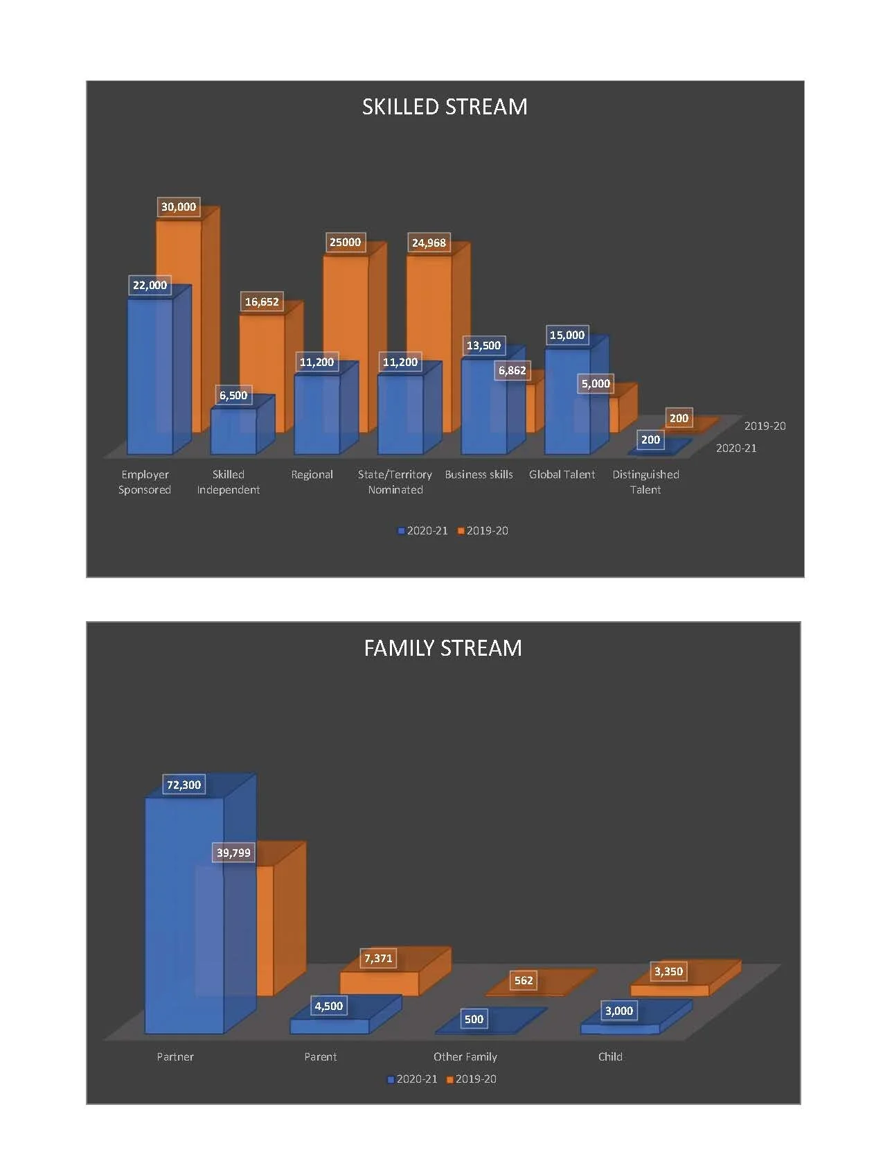 2020-21 Planning levels: GSM visas down more than 55 per cent, “Bespoke” occupation list uncovered