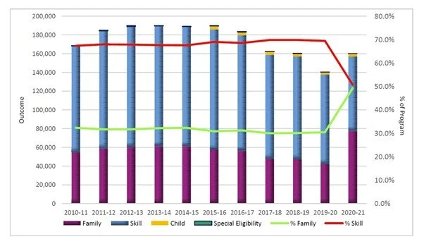 2020-21 program year exceeds planning level, 72,376 partner visas granted