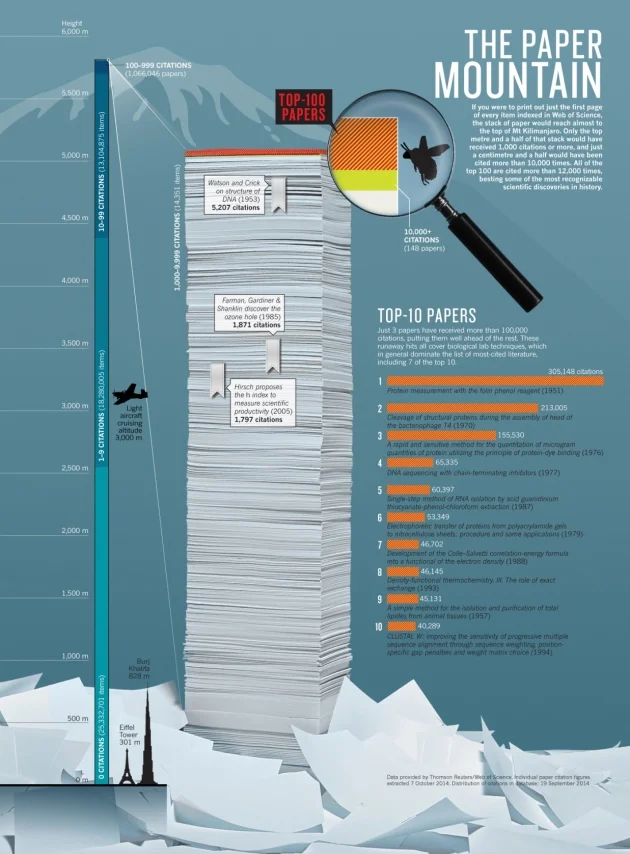 You probably haven't read top 10 most-cited academic papers, but they're out there... Quoted more than half a million times.