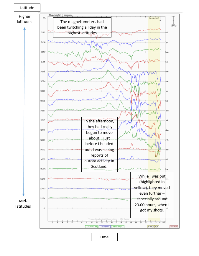 Figure 1 - the magnetometers