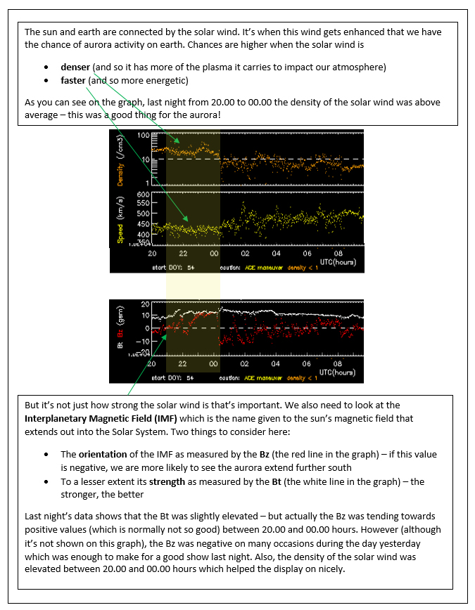 Figure 2 - the solar wind and IMF