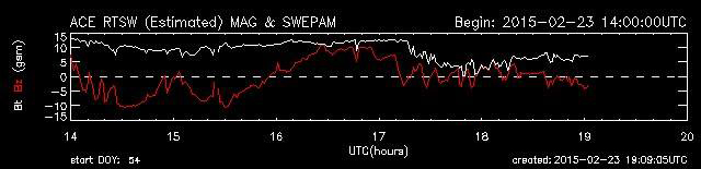 Figure 3 - the IMF data for earlier on 23 February - you can see it was negative for a large portion of the afternoon