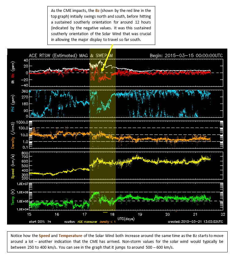 The stats from the ACE satellite from the week of the St Patrick's Day aurora. The 17 March is highlighted in yellow - the remainder of the graph allows you to compare how the enhanced solar wind associated with the arrival of the CME differs from more normal values.