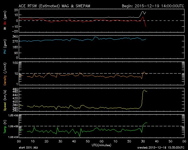 The CME arrived - and the values jumped up!