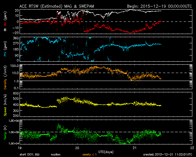 The scale of this graph is days - the 19th to the 21st. Notice how the Bz, once it had shifted south, stayed there for the next 30 hours or so. This is not normal and is one of the reasons for the prolonged nature of this event.