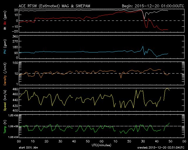 The Bz shifts suddenly south.