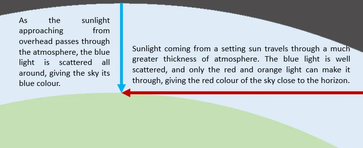 Rayleigh scattering.jpg