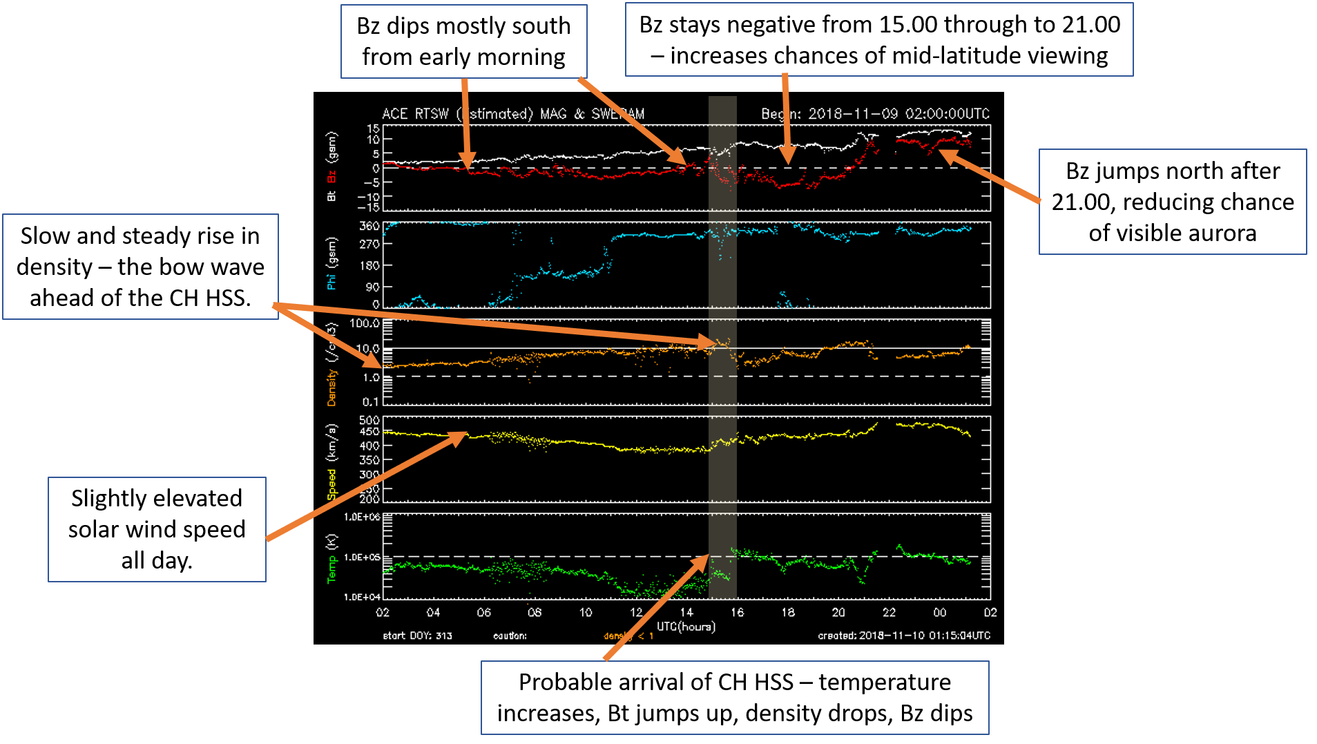 Annotated graph from the ACE satellite showing the solar wind the day up to the display.