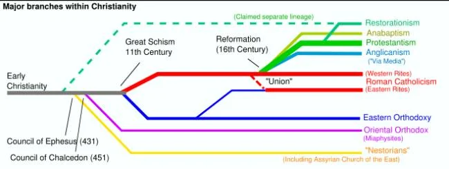 MiddleAgesChurchDivisions.jpg