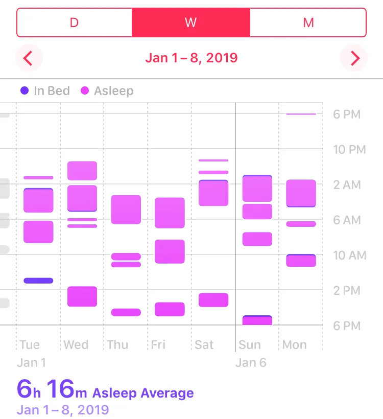 You can see the crazy polyphasic sleep of parenthood here. This is week four, and so we’ve hit a bit of rhythm as you can see though.