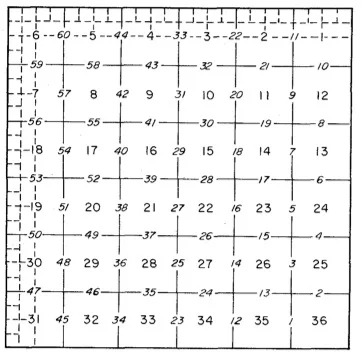 Section Numbering and Sequence in which section lines are surveyed to subdivide Townships