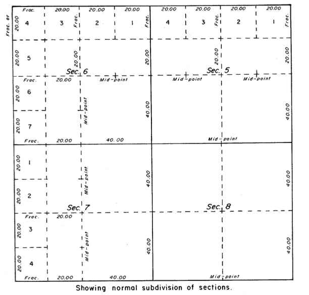 Division of sections into Quarter Sections