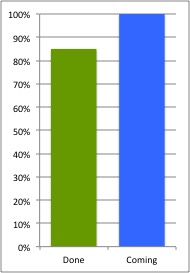  This was our progress chart on revising the second draft of our book. 