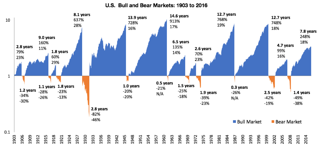 The history of bull vs. bear markets for the past 110 years. (Data Source: Robert Shiller . Calculations by Newfound Research .)