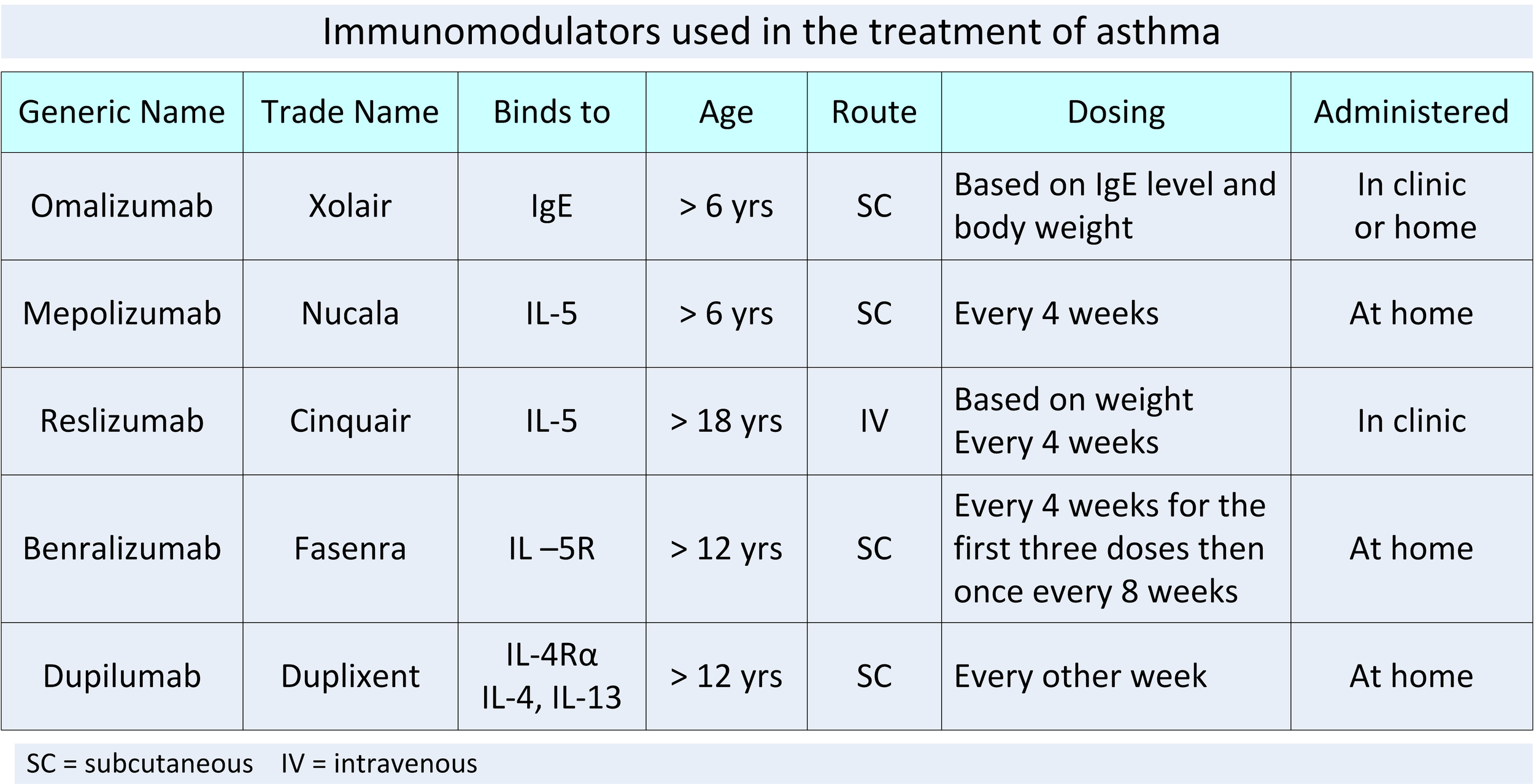 Biologic Therapy For Severe Asthma The Asthma Education Clinic