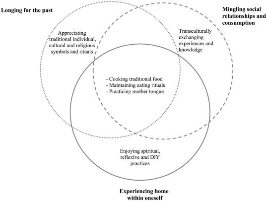 Kreuzer, M. (2017) Home in the re-making: Immigrants' transcultural experiencing of home . Journal of Business Research: Elsevier, Page 6, fig. 2. Shared consumer experiencing of home. 