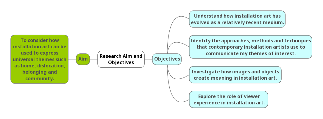research objective and aim