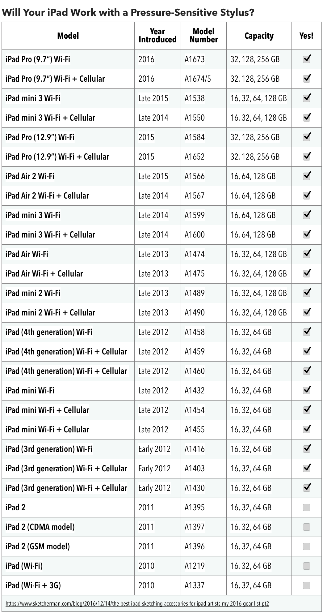 Compare Ipad Models Chart