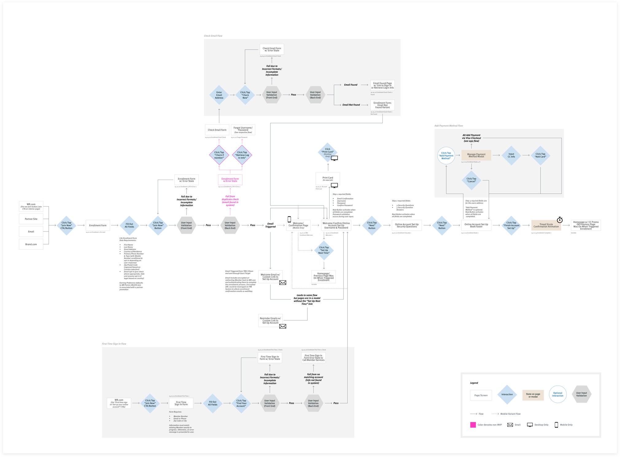 Wyndham_Enrollment_Flow_04192017_V4-1.png