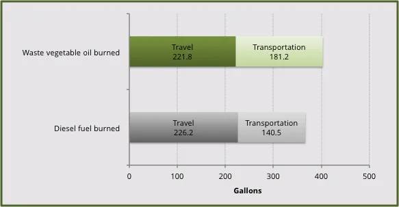 *Some consumables (motor oil, transmission fluid, tires) do contain fossil components, but I reckon the amounts are small enough to ignore for now. For example, the 30 quarts – 7.5 gallons – of oil our truck has consumed wouldn’t impact these numbers very much, and it was synthetic, anyway.