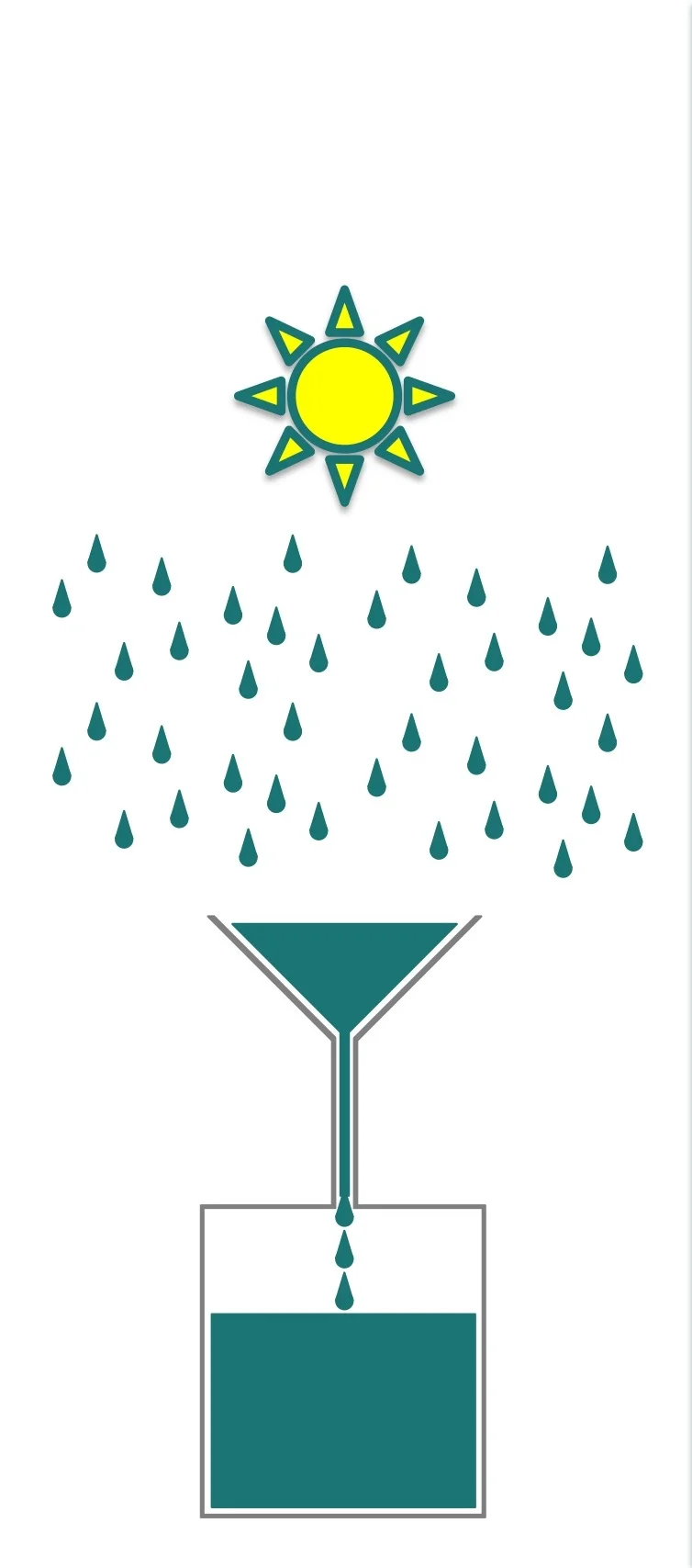 Plenty of sun, funnel catches enough to fill the bottle quickly.