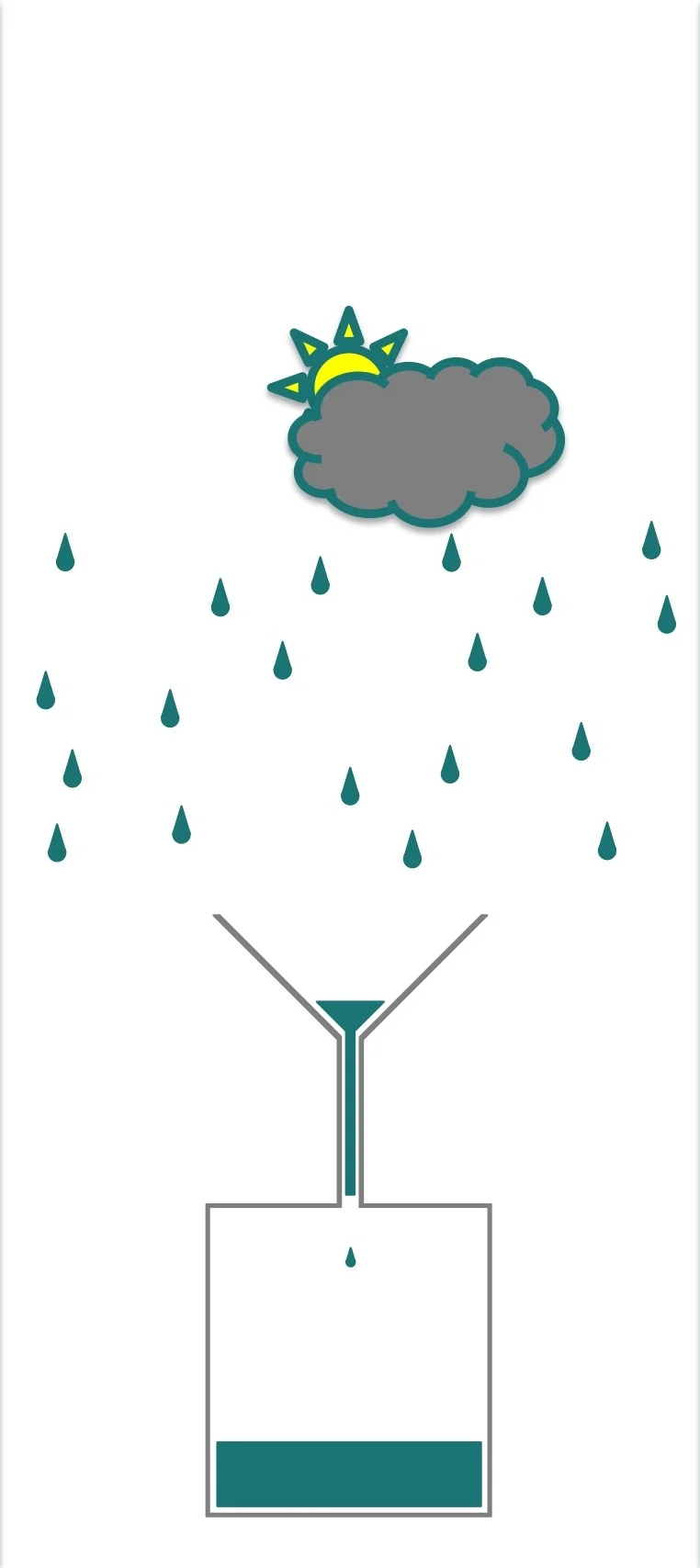 Less sun, same funnel can't catch enough to fill the bottle.
