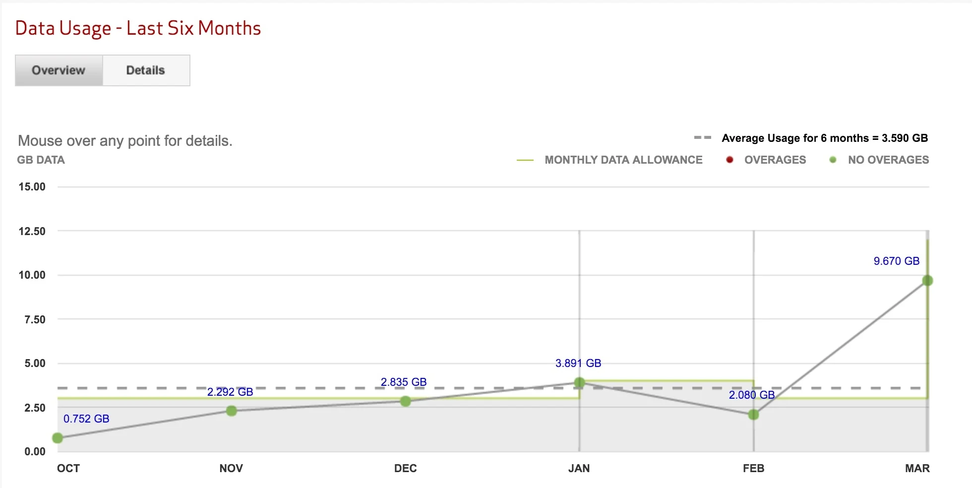 Our last 6 months of data usage, shared between 2 people.