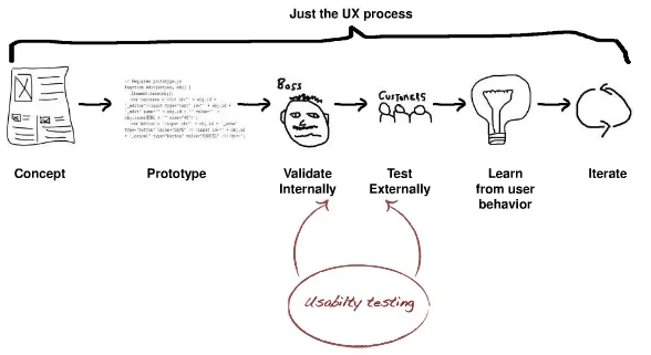 Lean UX Process from Jeff Gothelf, Smashing Magazin