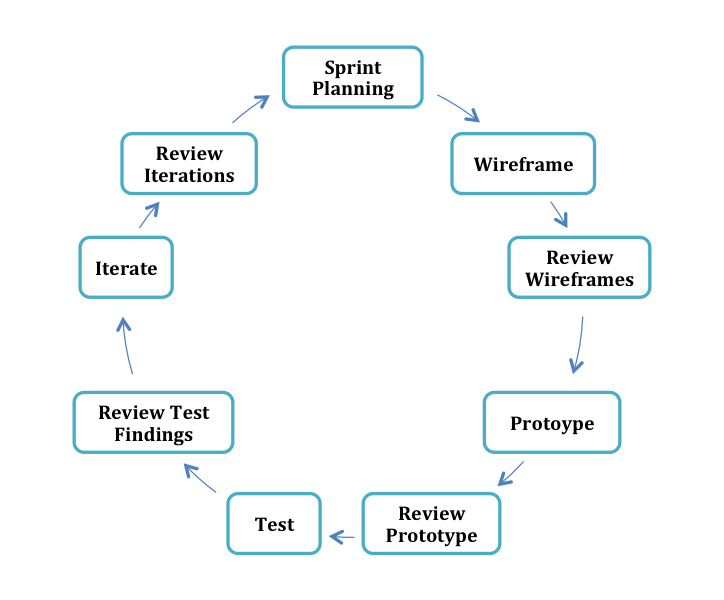 Sprint Cycle - 1 through n