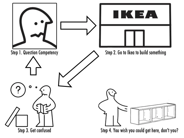 The explanation of Ikea's rampant success.