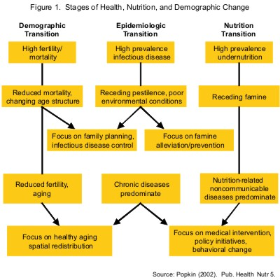 STAGES OF HEALTH
