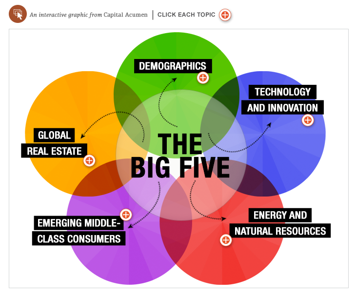 Mega investment themes