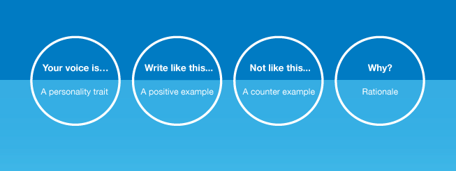 Photo from: https://gathercontent.com/blog/a-simple-tool-to-guide-tone-of-voice