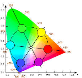 This is the CIE colour wheel. It is ridiculously helpful at making confusing colour problems make sense. Add or subtract certain amounts of light away and you move from one end of the scale to the other. Blue, as seen here in the bottom left, can become white and eventually yellow if you add more and more yellow light.