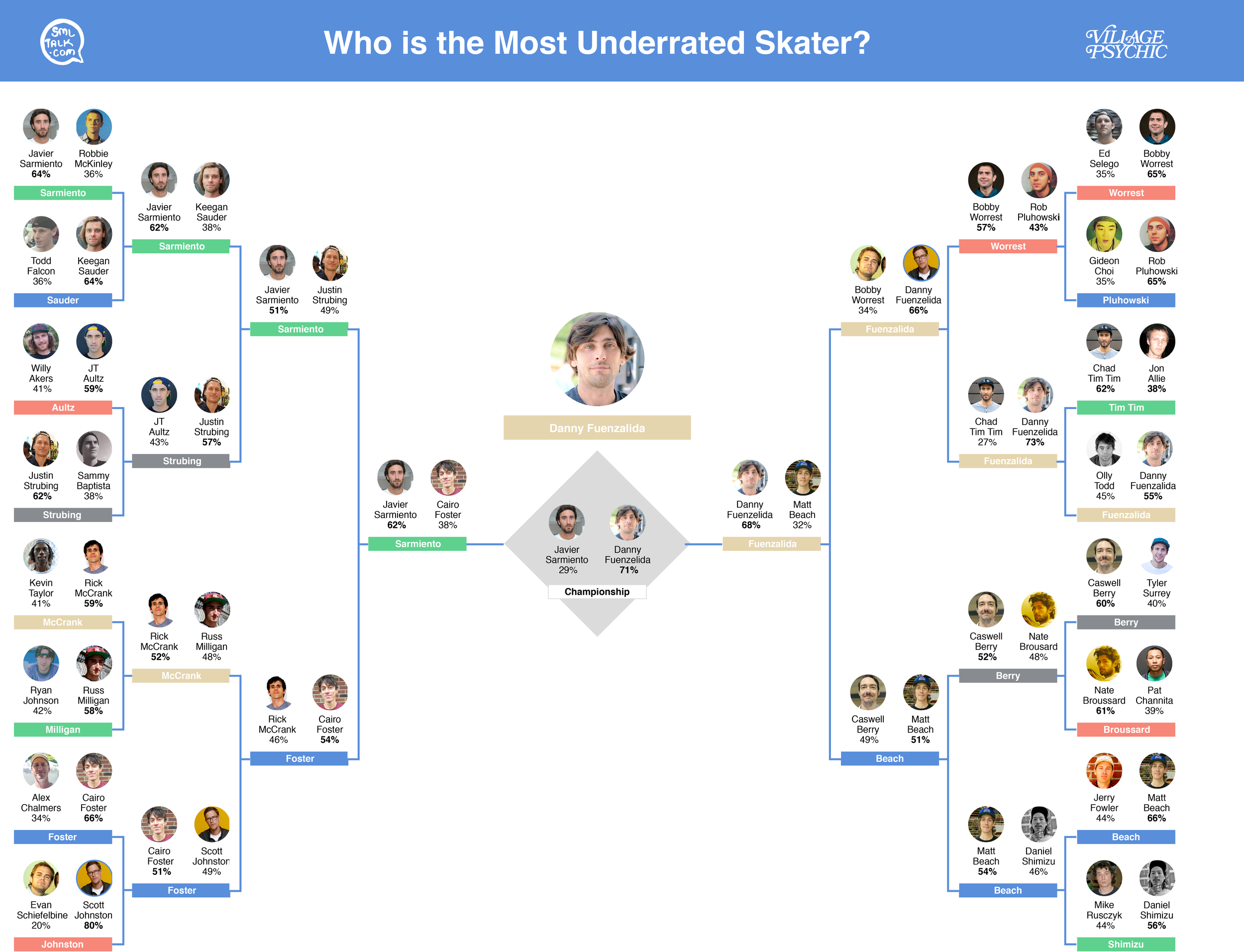 Who Is The Most Underrated Skater?