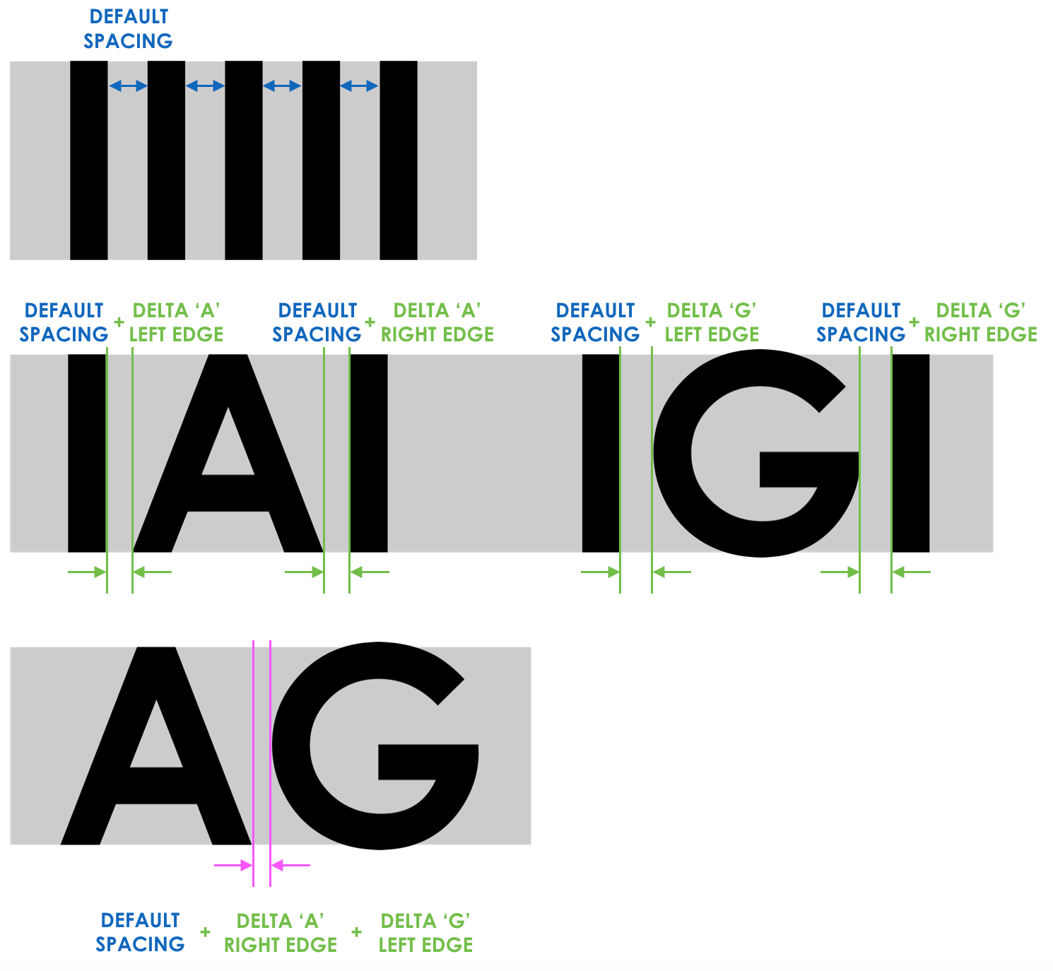 Measured letter spacing between pairs of glyphs, using the flat edges of the capital letter "I" as a default reference.