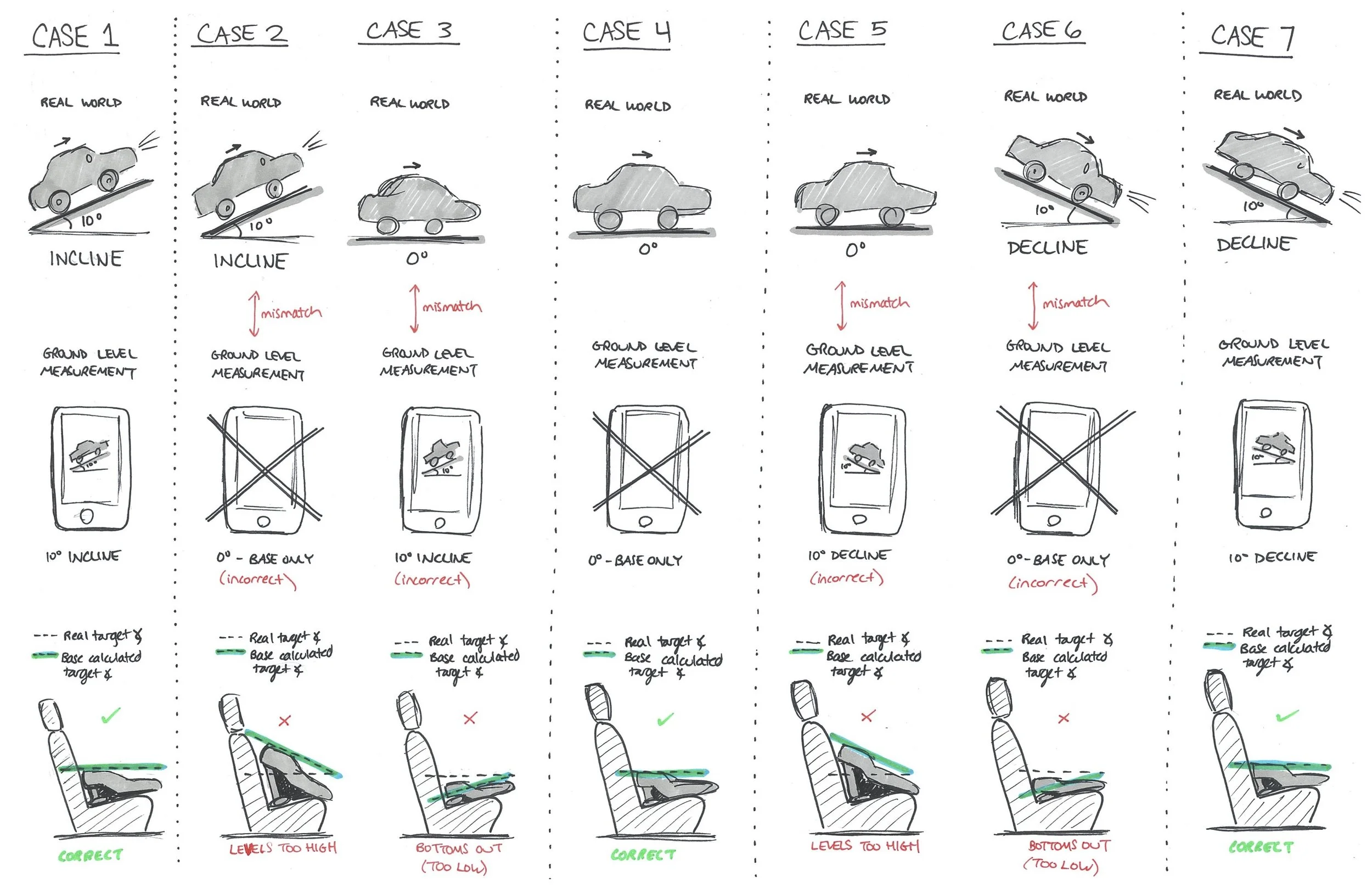 Ground angle measurement: Potential error cases