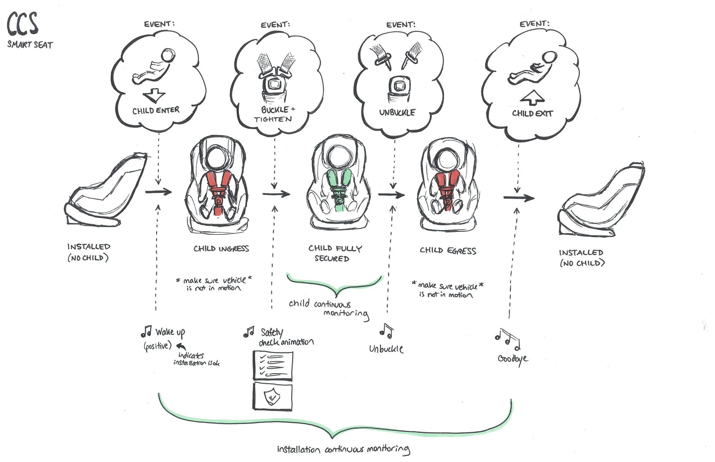 User Experience: Child monitoring events