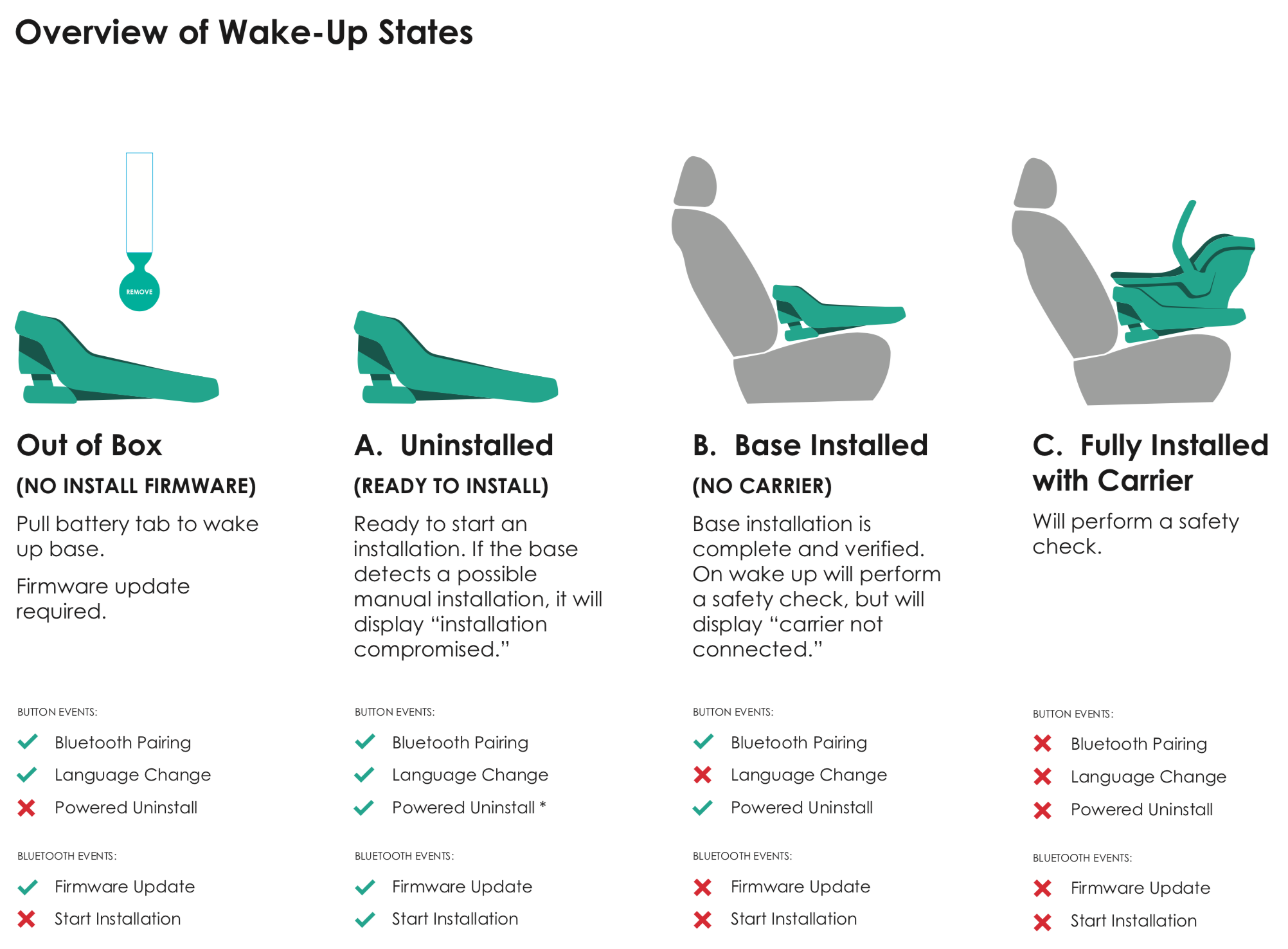 Infant Car Seat Base: Embedded software wake-up states, button events, and Bluetooth events (via connected app)