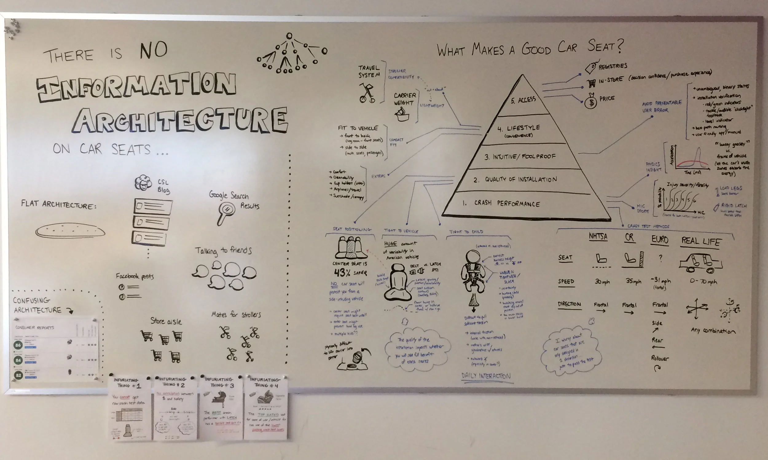 User Decision Process: Information architecture on car seats