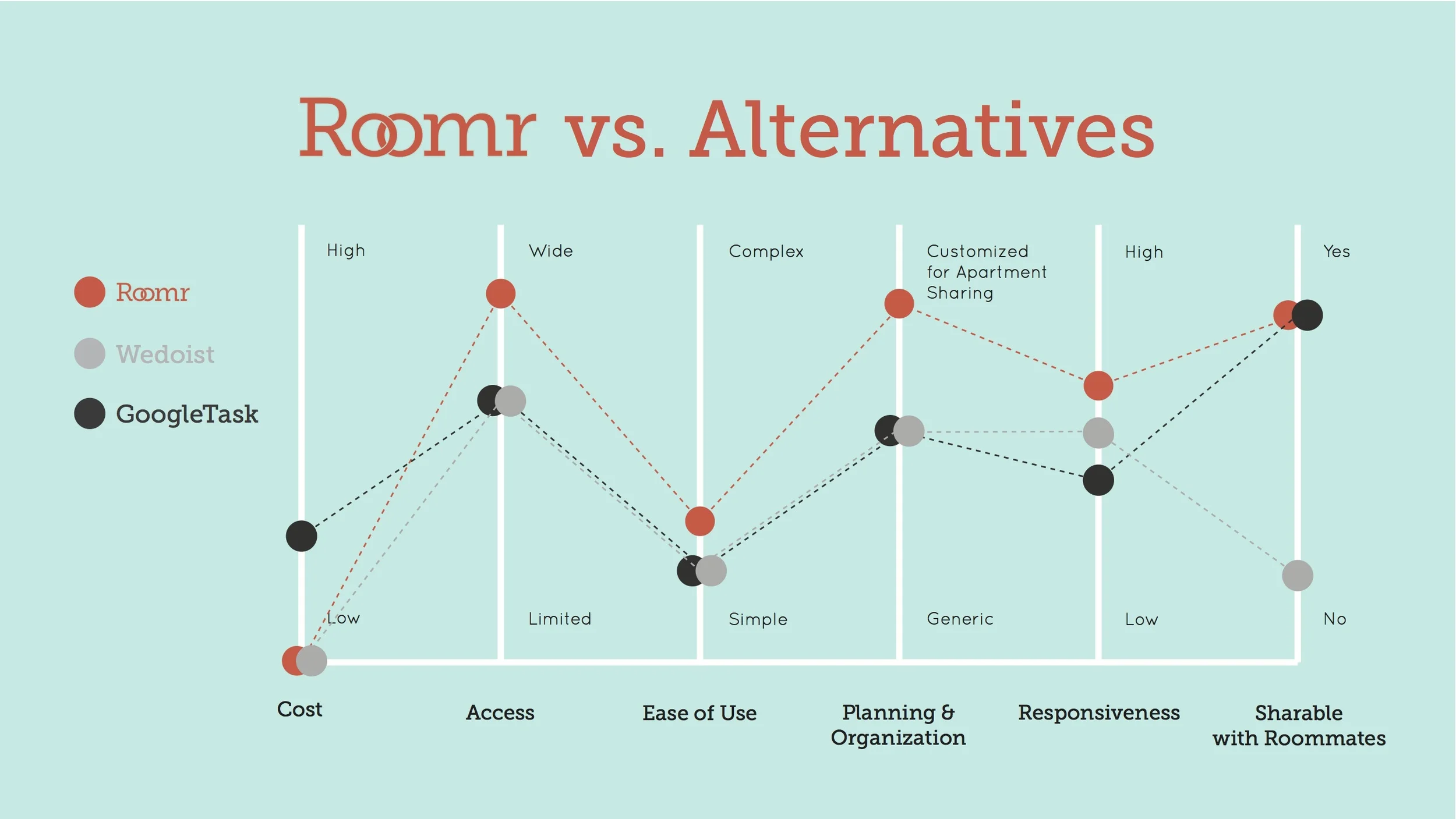 COMPETITIVE ANALYSIS: While Roomr would possess some capabilities that alternatives GoogleTask and WeDoist currently provide, it would differentiate itself in the the following areas: accessibility by phone (competitors do not offer mobile apps of their services at the moment); ease of use; customizable data diagrams and charts for organization; and responsiveness ie. the ability to send phone notifications to users.