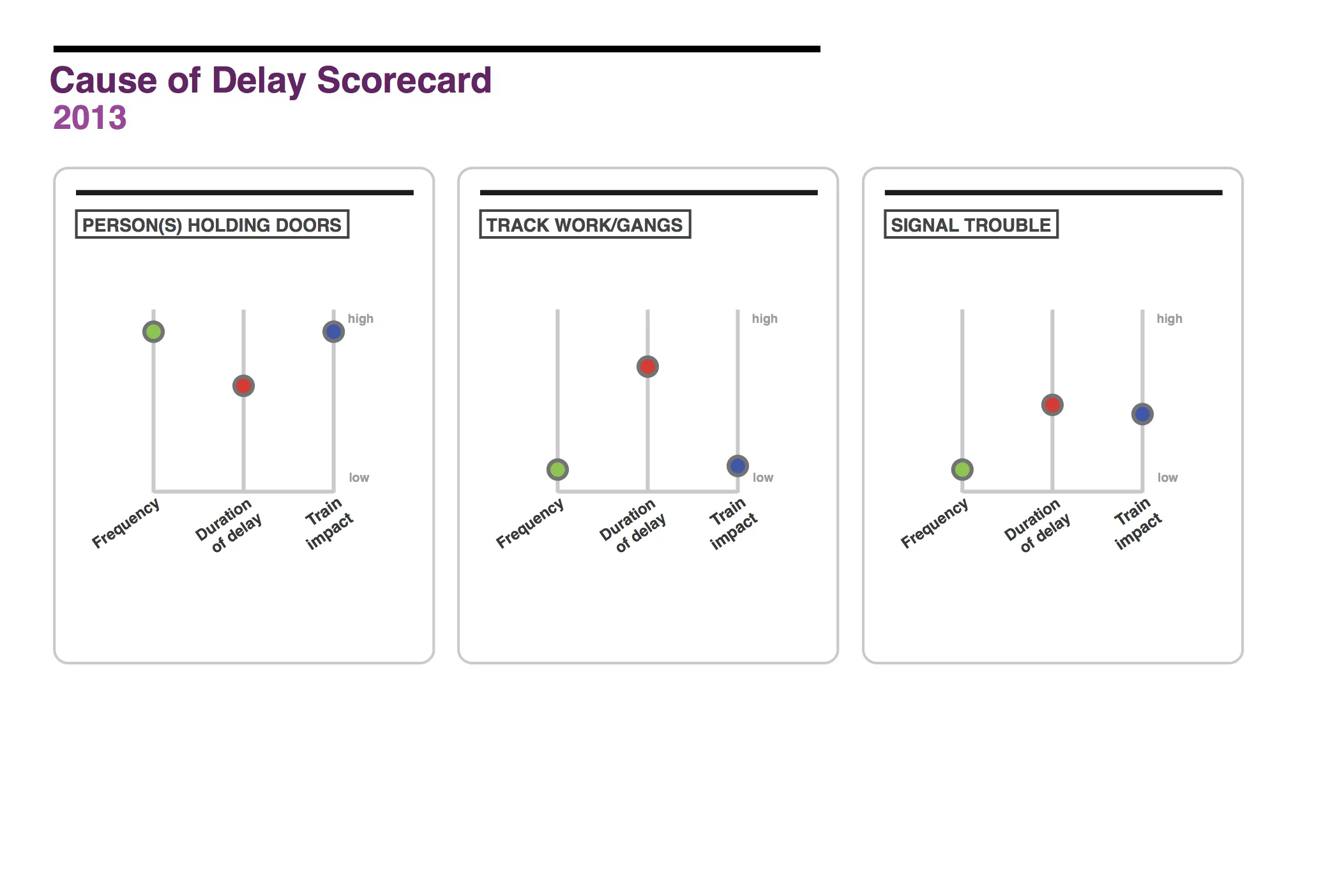 As mentioned previously, it's very hard to rank definitively and generally which delays are worse or better. For example, a delay caused by someone holding the doors is frequent but low in number of trains delayed, whereas a delay caused by an injured person is less frequent, but high in number of trains delayed. So, we decided to design scorecards for each cause that can communicate their impact across all metrics at a glance. An MTA board member would be able to compare different causes as well as metrics within causes.